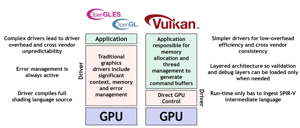 OpenGL vs Vulkan Performance
